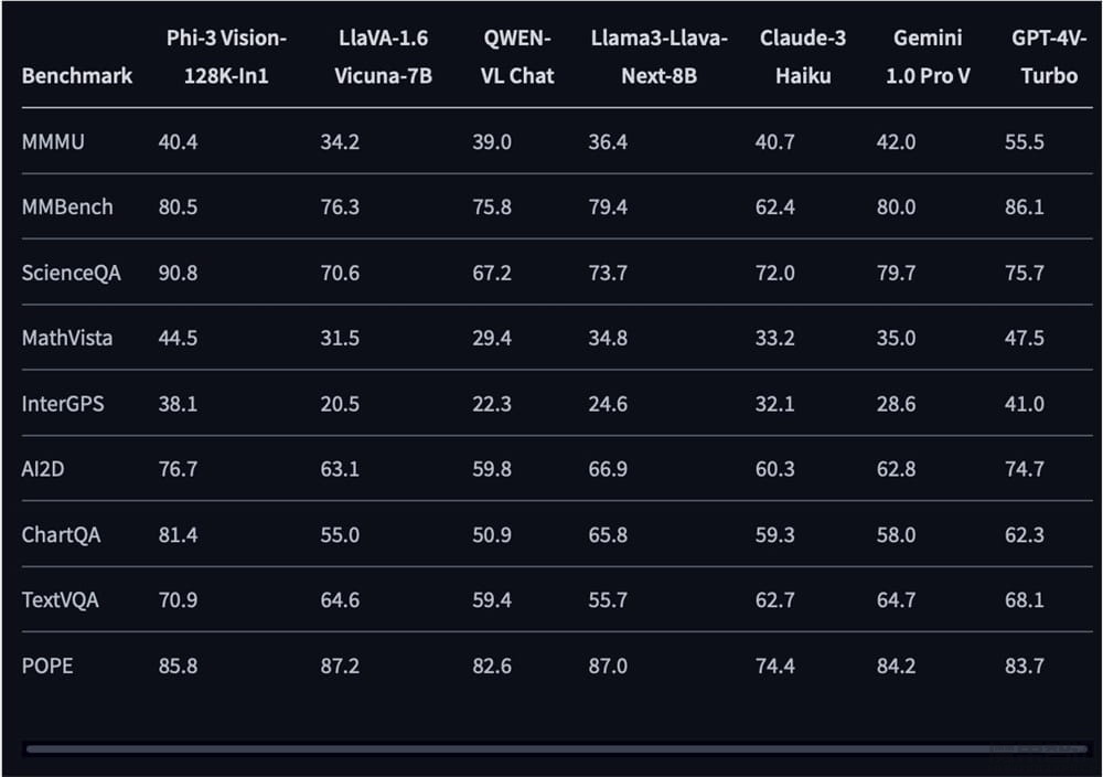 微软发布Phi-3 Vision等最新大模型系列插图1 微软发布Phi-3 Vision等最新大模型系列