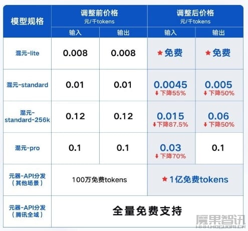 腾讯混元大模型降价 混元-lite全面免费插图 腾讯混元大模型降价 混元-lite全面免费