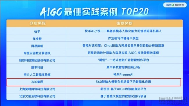 AI搜索AI浏览器表现亮眼,三六零入选AIGC先锋榜插图 AI搜索AI浏览器表现亮眼,三六零入选AIGC先锋榜
