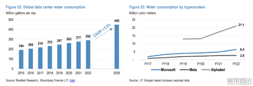 摩根大通:数据中心高耗水被忽视,2030 年每日可能消耗 17 亿升水插图 摩根大通:数据中心高耗水被忽视,2030 年每日可能消耗 17 亿升水