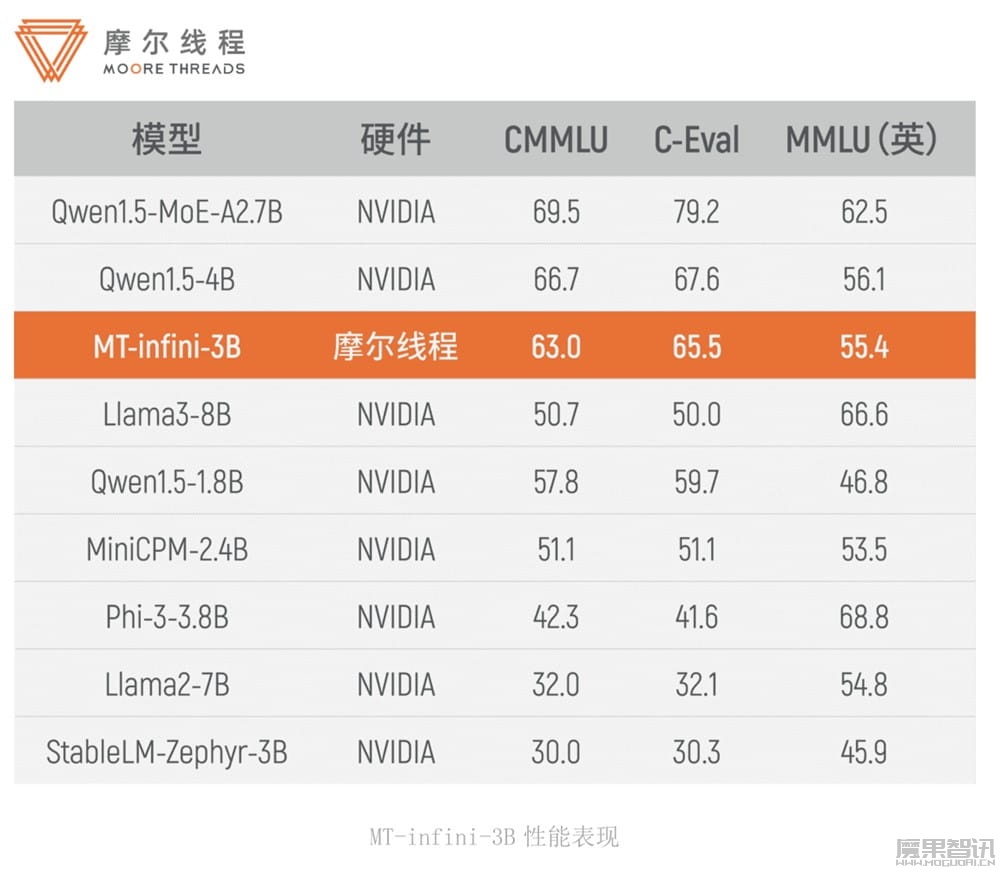 30 亿参数“从 0 到 1”,摩尔线程 / 无问芯穹“千卡集群”行业内首次实现国产 GPU 端到端 AI 大模型实训插图 30 亿参数“从 0 到 1”,摩尔线程 / 无问芯穹“千卡集群”行业内首次实现国产 GPU 端到端 AI 大模型实训