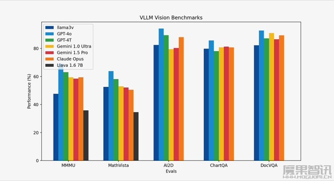 LLama3-V模型正式发布:性能与 GPT4-V、Gemini Ultra相当插图 LLama3-V模型正式发布:性能与 GPT4-V、Gemini Ultra相当
