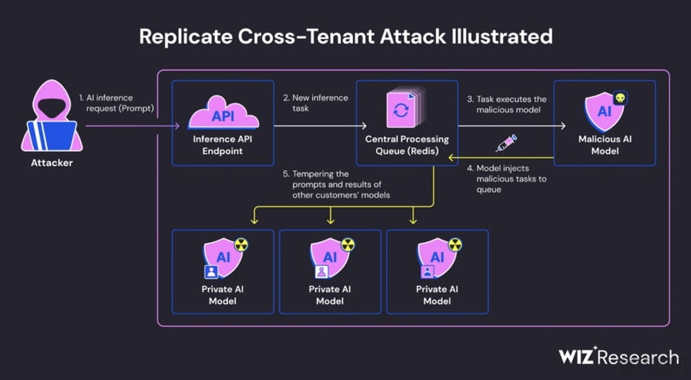 AI 平台 Replicate 曝“跨租户攻击”安全隔离漏洞,用户自训练人工智能模型可被黑客入侵插图1 AI 平台 Replicate 曝“跨租户攻击”安全隔离漏洞,用户自训练人工智能模型可被黑客入侵
