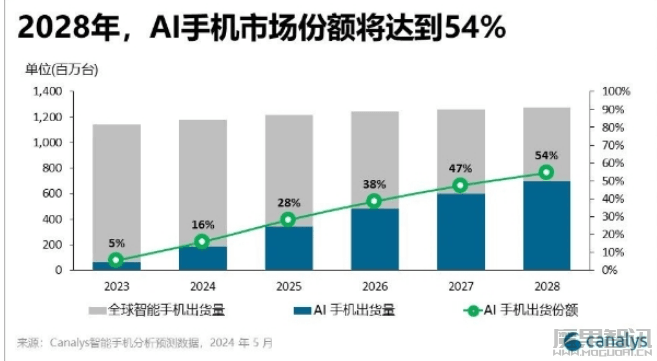 Canalys报告:今年AI手机出货占比16% 2028年出货量将达54%插图 Canalys报告:今年AI手机出货占比16% 2028年出货量将达54%