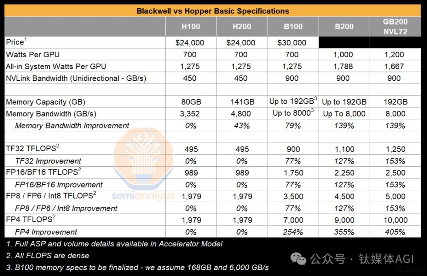 一张英伟达B100售价超21万,黄仁勋如何管理市值2.27万亿AI芯片巨头?插图 一张英伟达B100售价超21万,黄仁勋如何管理市值2.27万亿AI芯片巨头?