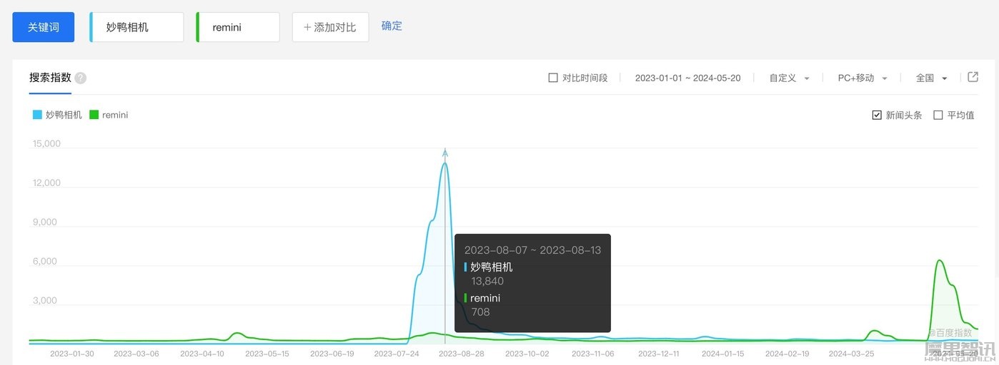 AI滤镜破圈不断,“美图秀秀们”坐不住了插图1 AI滤镜破圈不断,“美图秀秀们”坐不住了