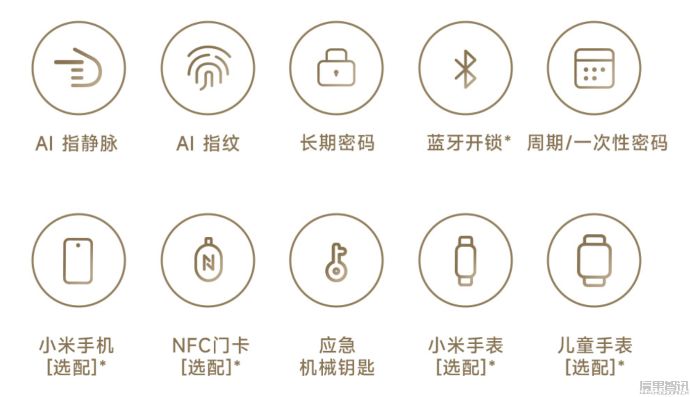 智能门锁拼命增加解锁方式,产品方向错了?插图2 智能门锁拼命增加解锁方式,产品方向错了?