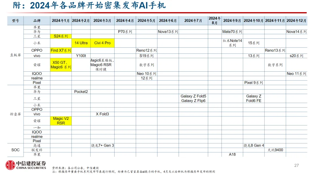 全球算力稀缺下，如何看待端侧 AI 设备投资前景？