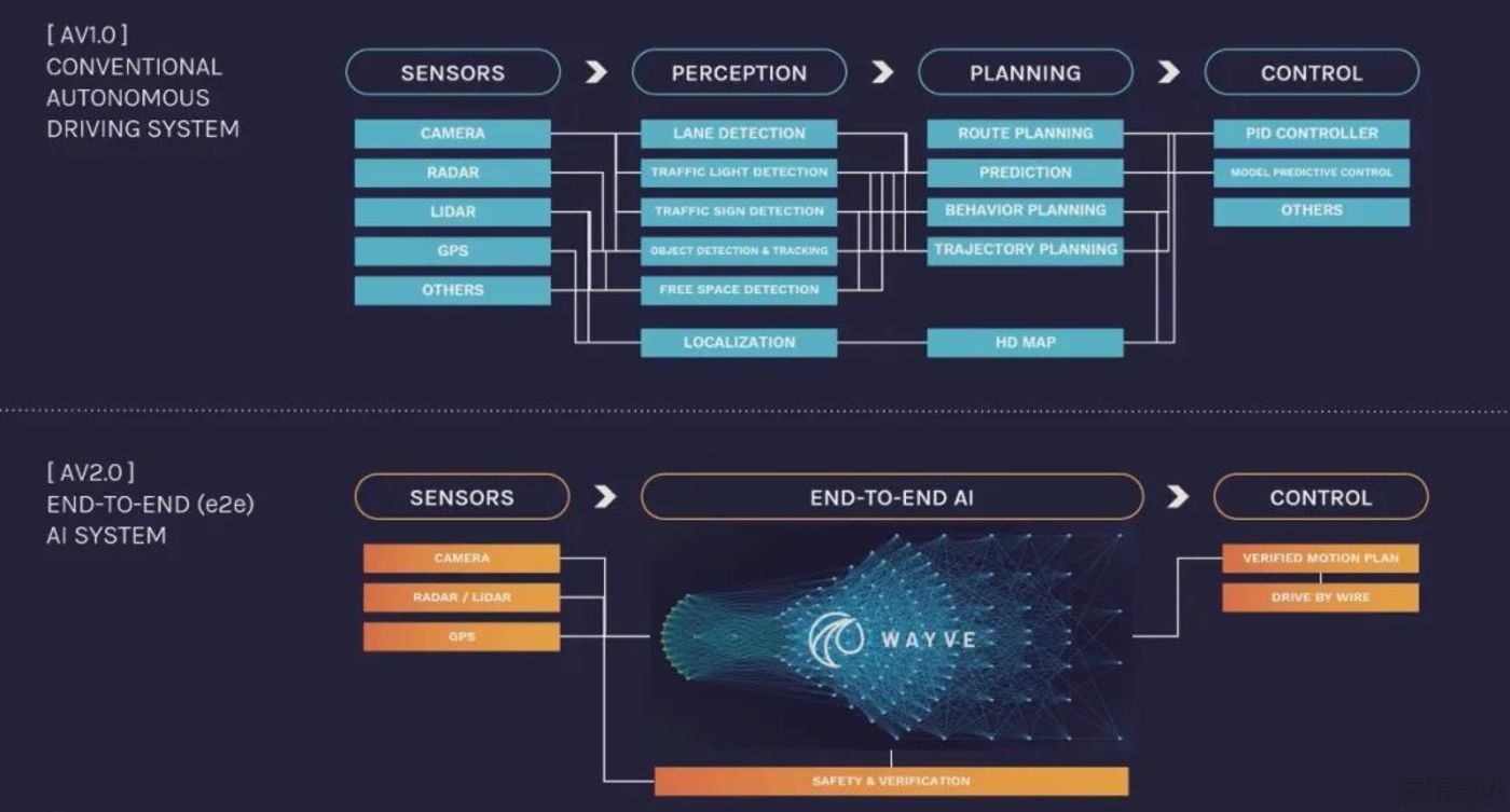 端到端将重塑智驾？获10亿美金融资，解密英国AI独角兽Wayve