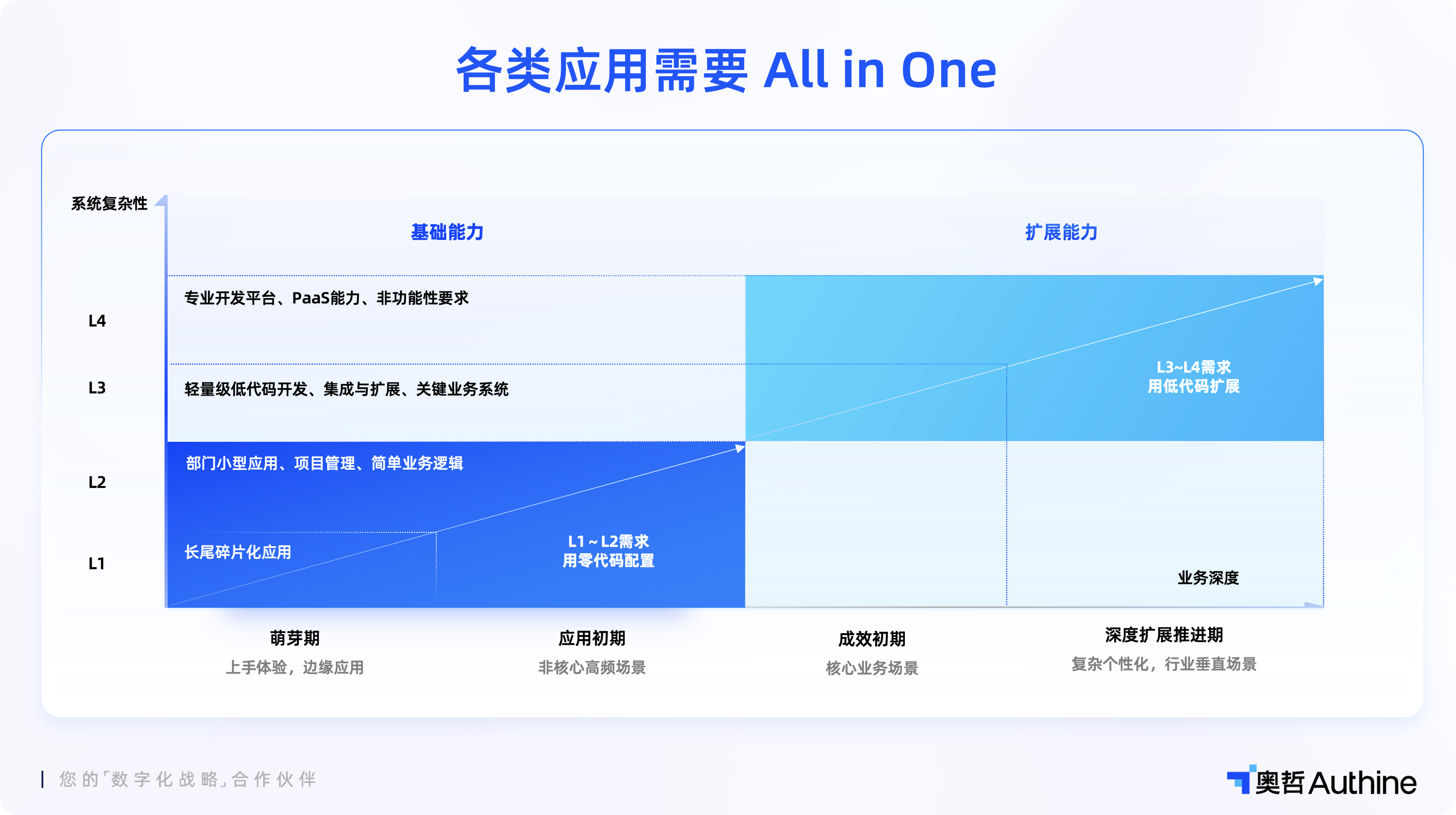 AI大爆炸时代,低代码仍是企业数字化核心引擎插图 AI大爆炸时代,低代码仍是企业数字化核心引擎