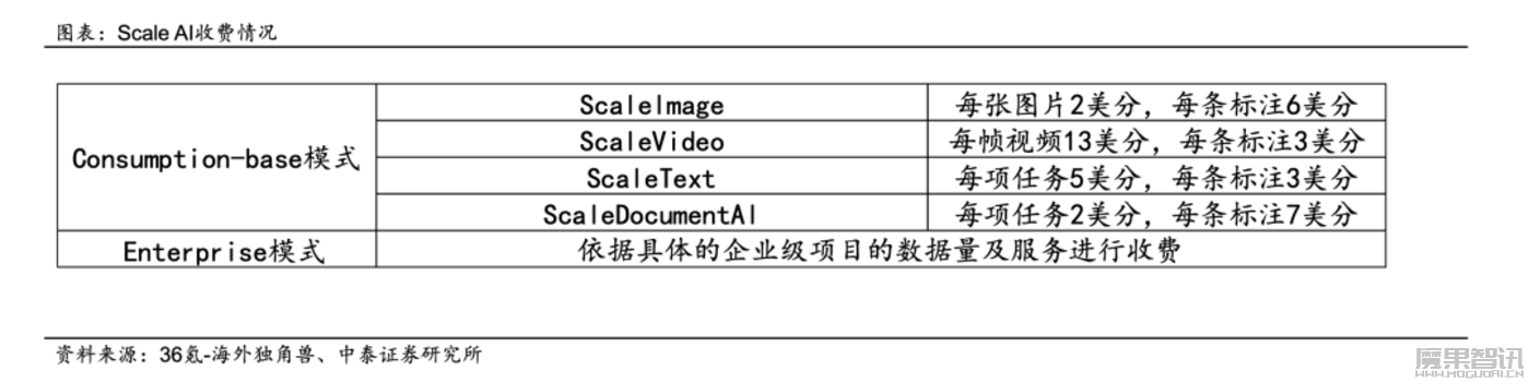 数据标注做到了138 亿美元估值,Scale AI凭什么?插图 数据标注做到了138 亿美元估值,Scale AI凭什么?