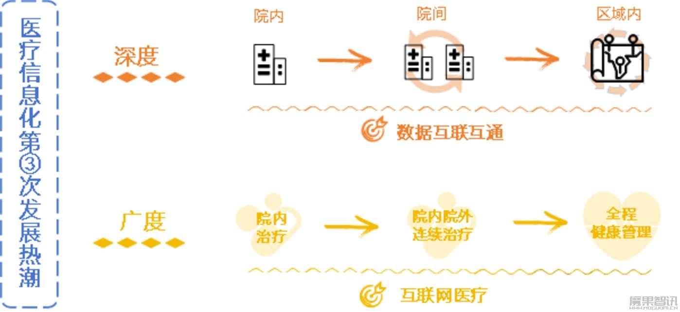 智慧医疗走过数据收集与治理,正步入医疗数据价值应用“战场”插图2 智慧医疗走过数据收集与治理,正步入医疗数据价值应用“战场”