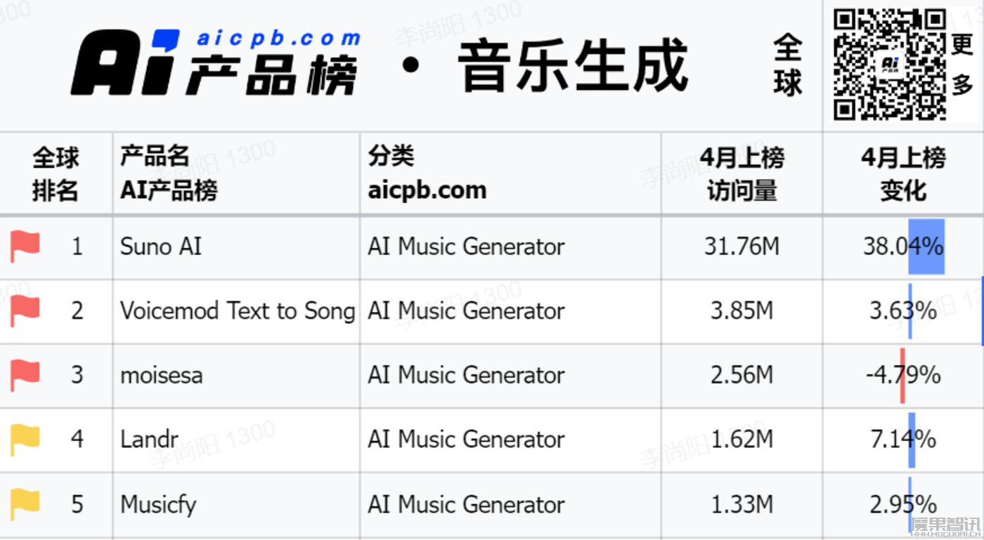 Suno能否重塑音乐市场的商业模式插图 Suno能否重塑音乐市场的商业模式