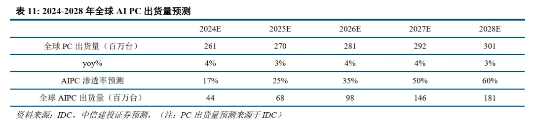 全球算力稀缺下，如何看待端侧 AI 设备投资前景？