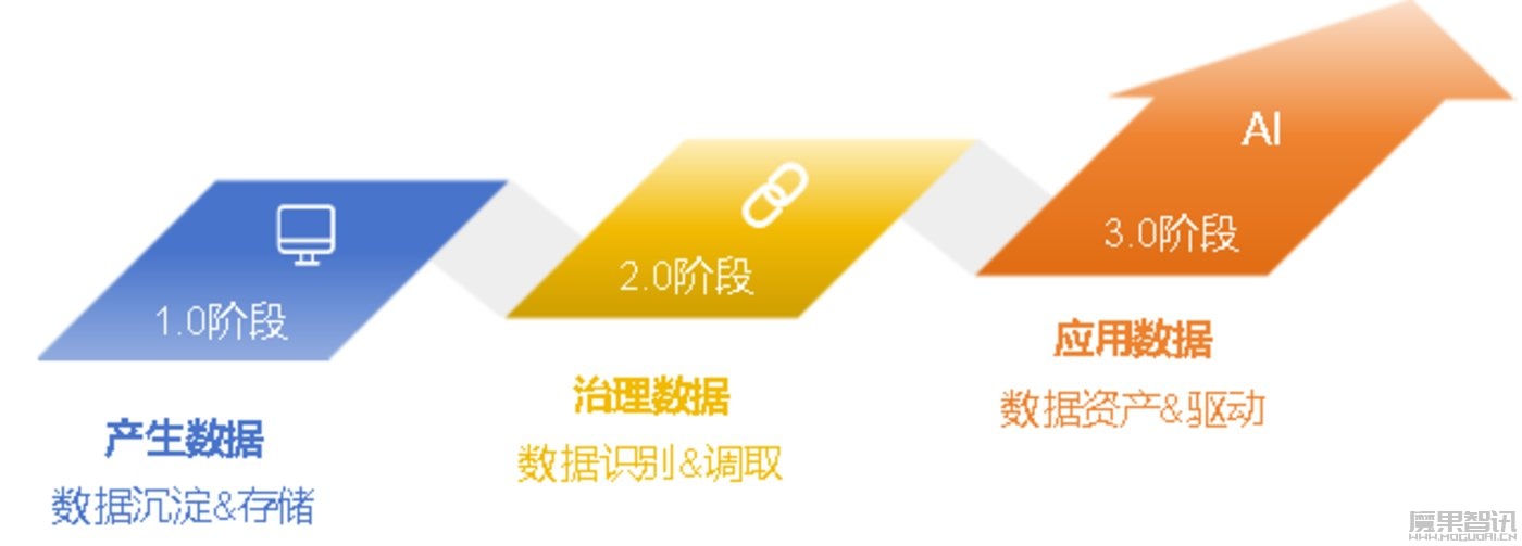 智慧医疗走过数据收集与治理,正步入医疗数据价值应用“战场”插图3 智慧医疗走过数据收集与治理,正步入医疗数据价值应用“战场”