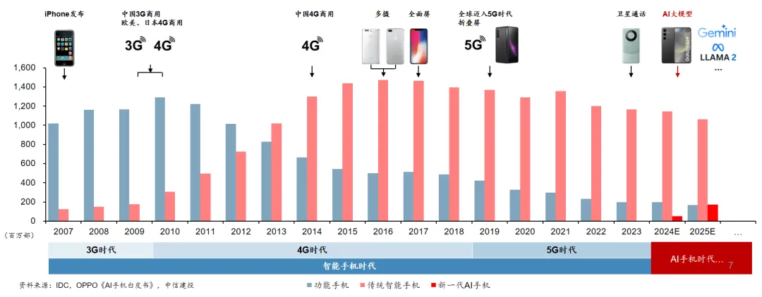 全球算力稀缺下，如何看待端侧 AI 设备投资前景？