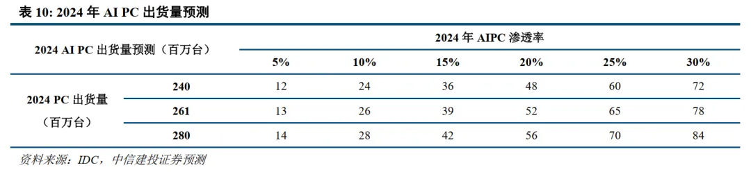 全球算力稀缺下，如何看待端侧 AI 设备投资前景？
