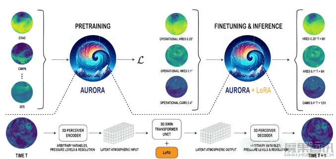 微软发布大规模大气基础模型Aurora,用AI预测全球极端天气插图 微软发布大规模大气基础模型Aurora,用AI预测全球极端天气