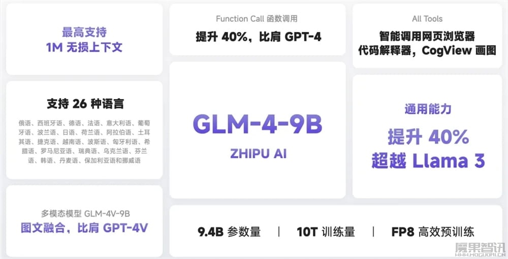 智谱AI宣布开源 GLM 第四代模型 GLM-4-9B插图 智谱AI宣布开源 GLM 第四代模型 GLM-4-9B
