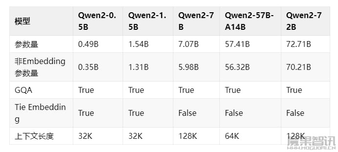 阿里云通义千问开源Qwen2系列模型:性能显著提升 包含5个尺寸插图 阿里云通义千问开源Qwen2系列模型:性能显著提升 包含5个尺寸