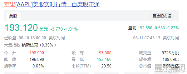 苹果AI首秀市值蒸发4200亿:还带崩了供应商插图 苹果AI首秀市值蒸发4200亿:还带崩了供应商
