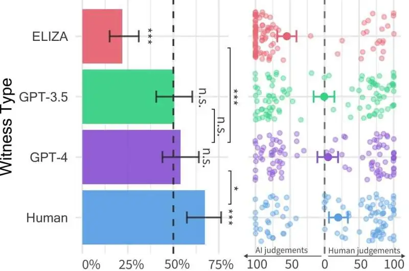研究称 GPT-4 通过了图灵测试,54% 的人将其误认为真人插图 研究称 GPT-4 通过了图灵测试,54% 的人将其误认为真人
