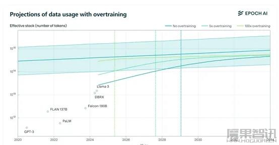 ChatGPT等模型疯狂训练,最快2026年消耗尽公开文本数据插图2 ChatGPT等模型疯狂训练,最快2026年消耗尽公开文本数据