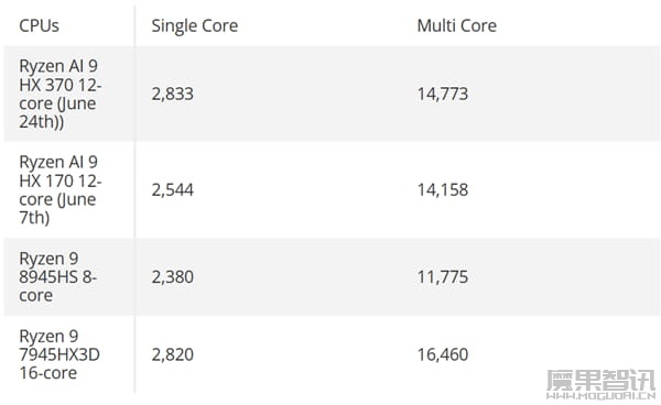 AMD Zen5 12核心锐龙AI 9 HX 370跑分曝光:超越现有旗舰25%插图 AMD Zen5 12核心锐龙AI 9 HX 370跑分曝光:超越现有旗舰25%
