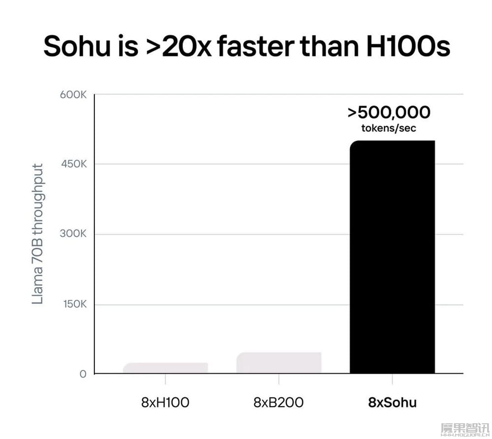 全球首款 Transformer 专用 AI 芯片 Sohu 登场:每秒可处理 50 万个 tokens,比英伟达 H100 快 20 倍插图1 全球首款 Transformer 专用 AI 芯片 Sohu 登场:每秒可处理 50 万个 tokens,比英伟达 H100 快 20 倍