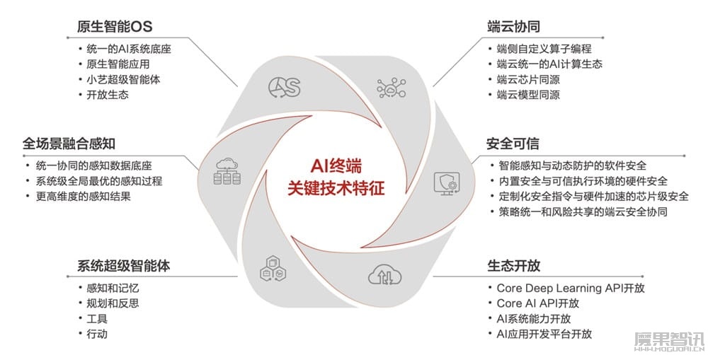 华为联合清华大学发布《AI 终端白皮书》:生成式 AI 时代终端的未来路在何方?插图2 华为联合清华大学发布《AI 终端白皮书》:生成式 AI 时代终端的未来路在何方?