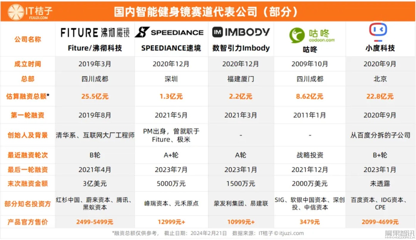 从500亿落到13亿,智能健身行业集体塌房插图3 从500亿落到13亿,智能健身行业集体塌房
