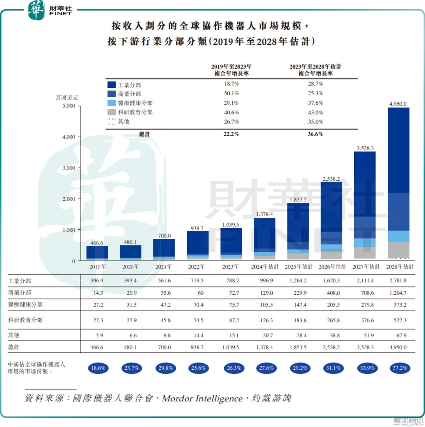 协作机器人龙头越疆科技:脚下是泥潭,眼前是金矿插图3 协作机器人龙头越疆科技:脚下是泥潭,眼前是金矿