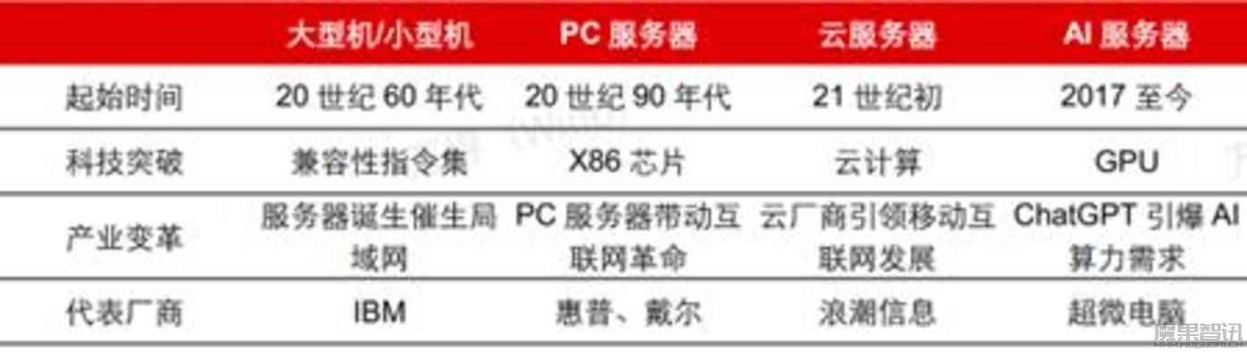 2024年的AI服务器,相当于2018年的新能源车插图1 2024年的AI服务器,相当于2018年的新能源车