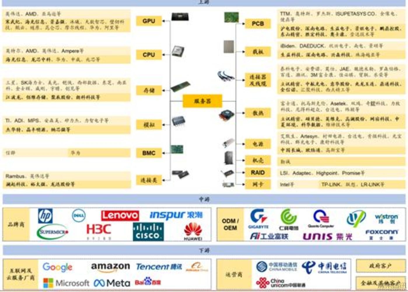 2024年的AI服务器,相当于2018年的新能源车插图3 2024年的AI服务器,相当于2018年的新能源车