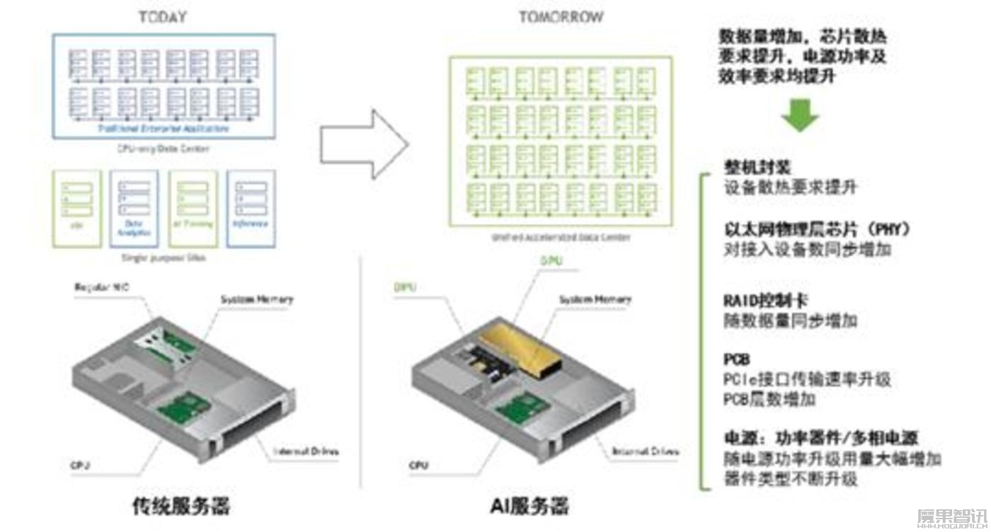 2024年的AI服务器,相当于2018年的新能源车插图2 2024年的AI服务器,相当于2018年的新能源车