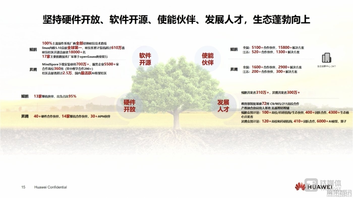 华为高管:昇腾AI算力性能已超过英伟达A100插图1 华为高管:昇腾AI算力性能已超过英伟达A100
