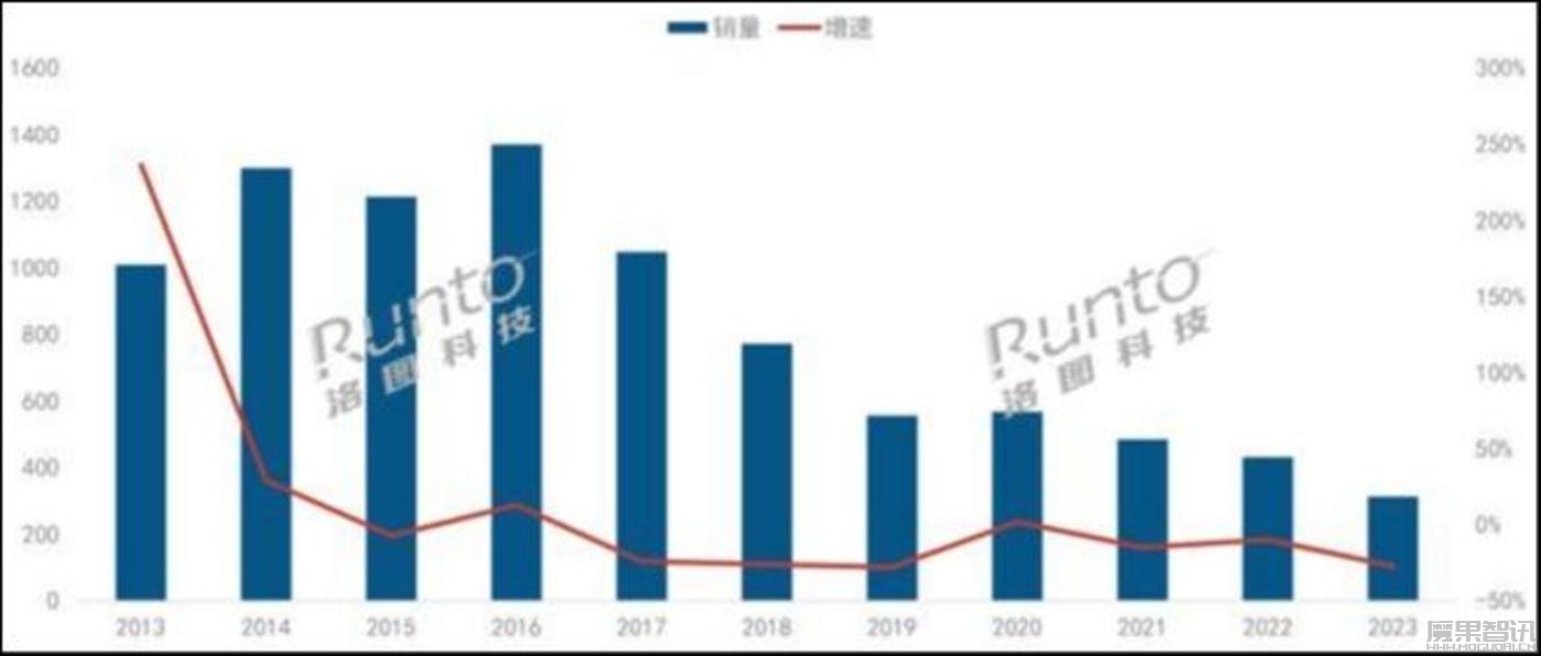 电视盒子、智能音箱销量暴跌:互联网入口神话破灭,大模型未成救世主插图1 电视盒子、智能音箱销量暴跌:互联网入口神话破灭,大模型未成救世主
