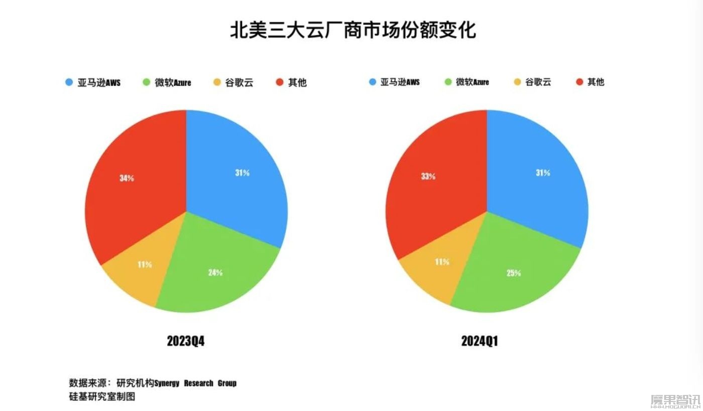 云巨头掀起组织之变,生成式AI陷入冰火两重天插图1 云巨头掀起组织之变,生成式AI陷入冰火两重天