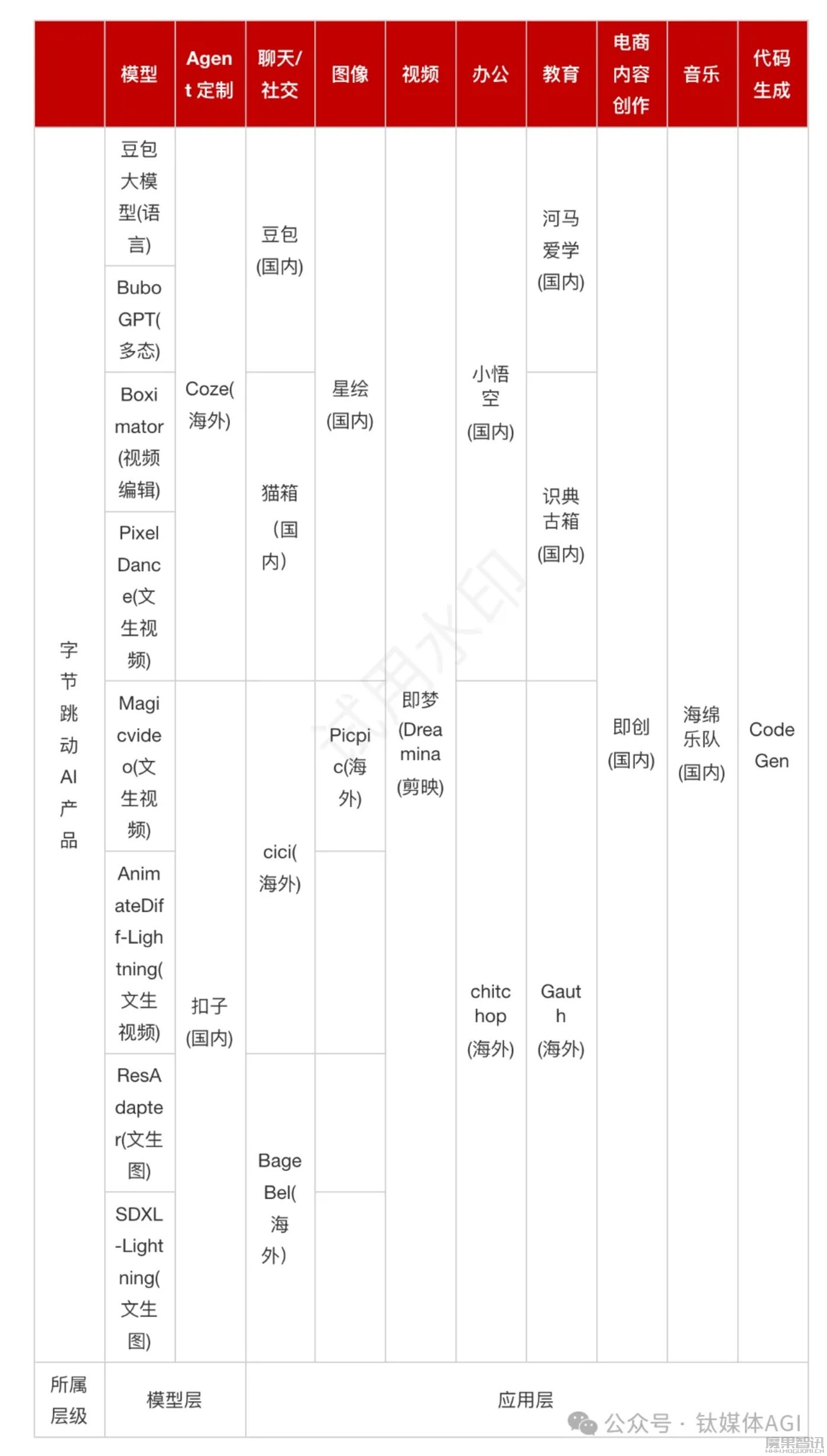 消息指字节跳动正联合开发5nm AI专用芯片,官方不予置评插图 消息指字节跳动正联合开发5nm AI专用芯片,官方不予置评