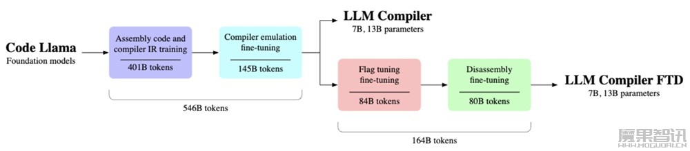 Meta 推出 LLM Compiler 代码优化模型,可搭配其他 AI 改善代码生成 / 编译能力插图 Meta 推出 LLM Compiler 代码优化模型,可搭配其他 AI 改善代码生成 / 编译能力