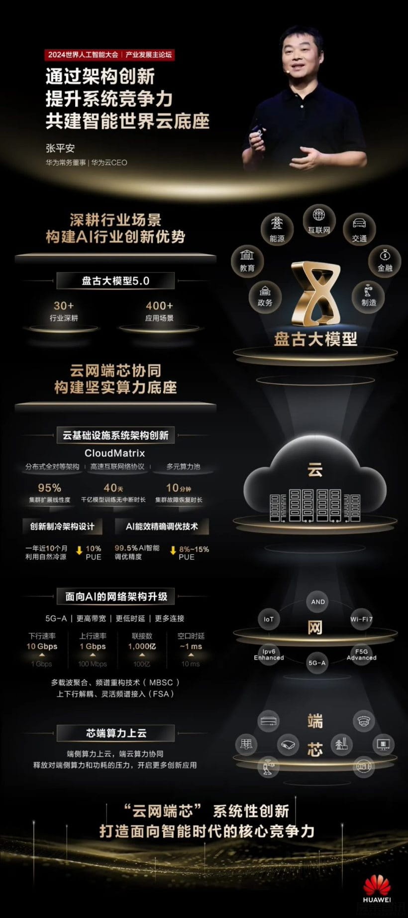 华为云 CEO 张平安:中国的 AI 应追求在行业领域构筑大模型的全球领先地位插图 华为云 CEO 张平安:中国的 AI 应追求在行业领域构筑大模型的全球领先地位