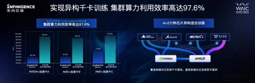 算力利用率达 97.6%,无问芯穹发布全球首个单任务千卡异构芯片混合训练平台插图 算力利用率达 97.6%,无问芯穹发布全球首个单任务千卡异构芯片混合训练平台