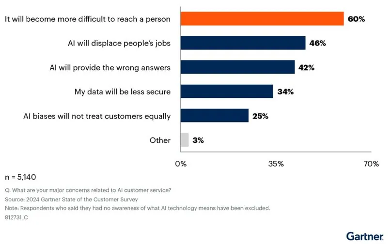 Gartner:64% 受访者不希望客服系统部署 AI插图 Gartner:64% 受访者不希望客服系统部署 AI