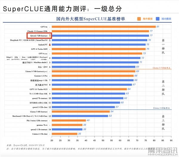 全球最强开源模型!阿里通义千问登顶国内第一:超越一众开闭源模型插图 全球最强开源模型!阿里通义千问登顶国内第一:超越一众开闭源模型