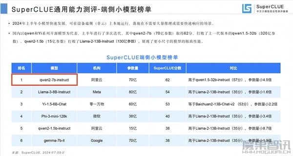全球最强开源模型!阿里通义千问登顶国内第一:超越一众开闭源模型插图1 全球最强开源模型!阿里通义千问登顶国内第一:超越一众开闭源模型
