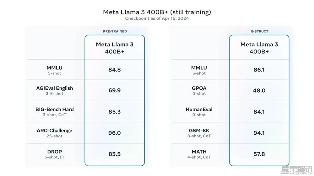 “最强开源 AI 模型”,4050 亿参数版 Meta Llama 3 被曝 7 月 23 日发布插图1 “最强开源 AI 模型”,4050 亿参数版 Meta Llama 3 被曝 7 月 23 日发布