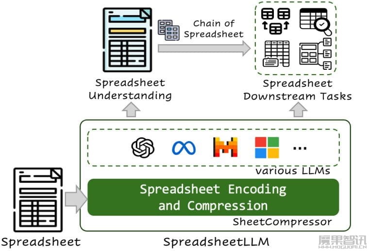 微软为 Excel 等研发新 AI 模型:性能较常规方案提高 25.6%,词元使用成本降低 96%插图 微软为 Excel 等研发新 AI 模型:性能较常规方案提高 25.6%,词元使用成本降低 96%