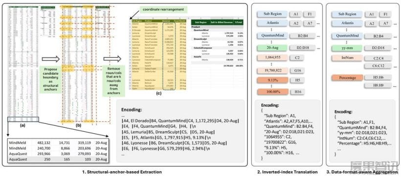 微软为 Excel 等研发新 AI 模型:性能较常规方案提高 25.6%,词元使用成本降低 96%插图1 微软为 Excel 等研发新 AI 模型:性能较常规方案提高 25.6%,词元使用成本降低 96%
