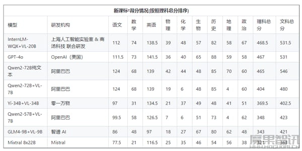 七大模型全部高考分数出炉:文科能上一本、理科最好是二本插图 七大模型全部高考分数出炉:文科能上一本、理科最好是二本