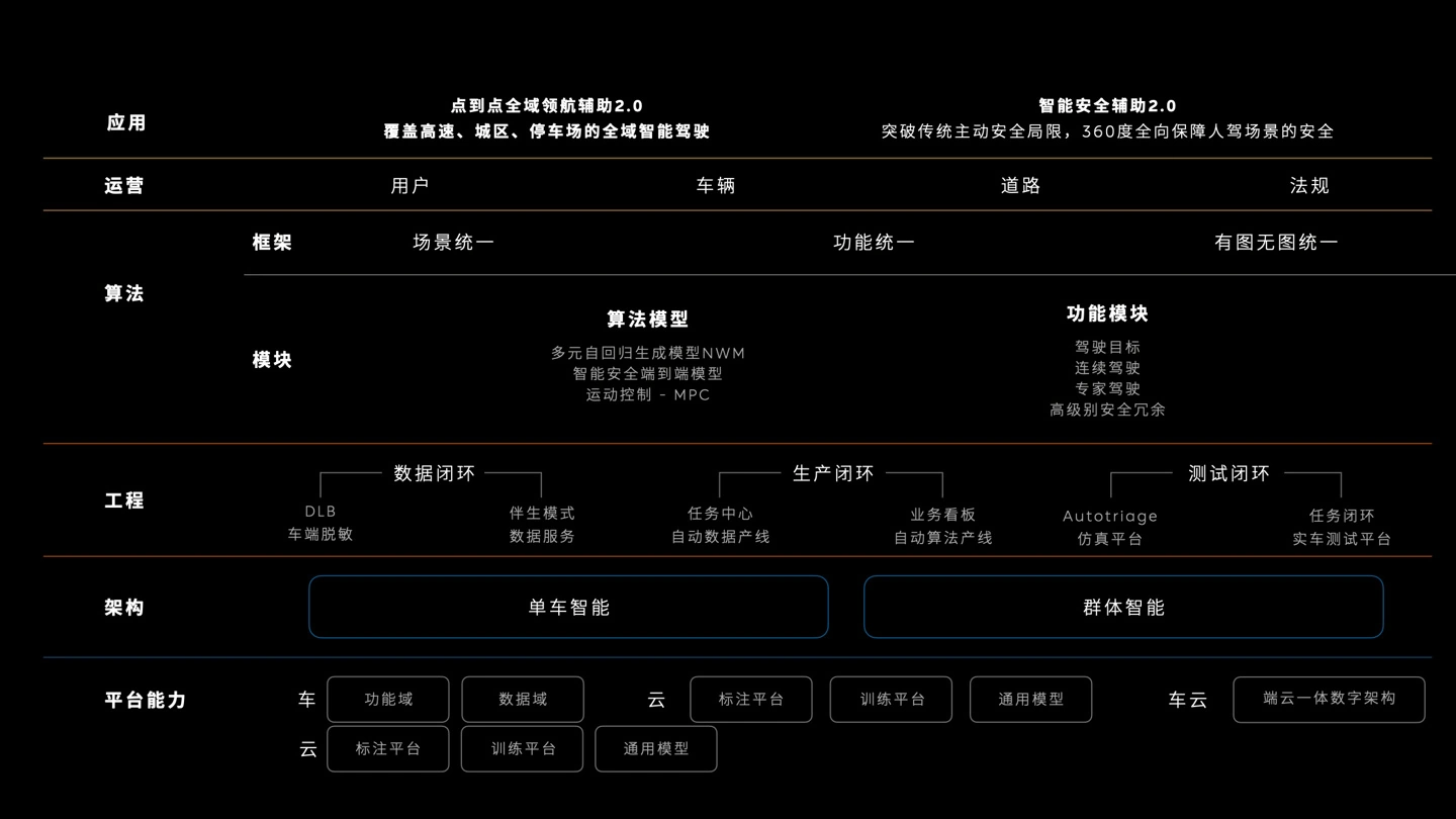 蔚来发布“中国首个”智能驾驶世界模型 NWM:0.1 秒内推演出 216 种可能发生的场景插图3 蔚来发布“中国首个”智能驾驶世界模型 NWM:0.1 秒内推演出 216 种可能发生的场景
